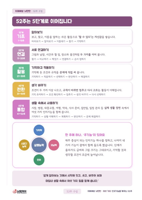 52주가 기초, 연결, 활용, 전환, 통합 5단계로 이어지는 구성표